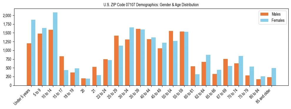 Bar chart showing the population distribution of US ZIP Code 07107 by age group and gender, based on 2023 ACS data.