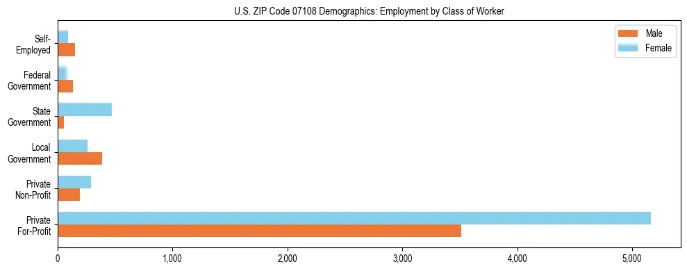 Horizontal bar chart showing employment distribution by class of worker and gender in US ZIP Code 07108, based on 2023 ACS data.