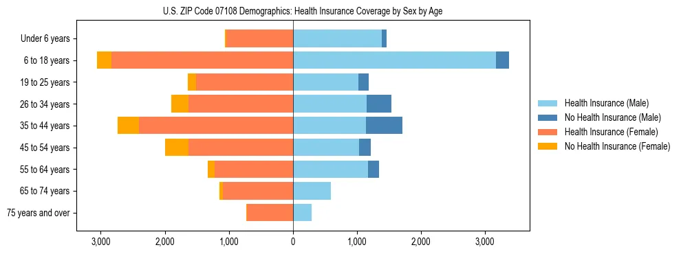 Pyramid chart showing health insurance coverage by age and sex in US ZIP Code 07108.