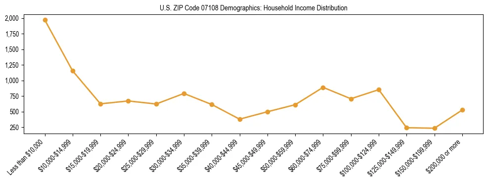 Horizontal bar chart showing household income distribution in US ZIP Code 07108.