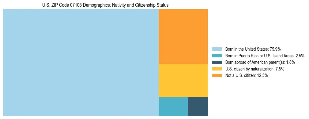 Treemap showing the population distribution by nativity and citizenship status in US ZIP Code 07108 based on U.S. Census data.