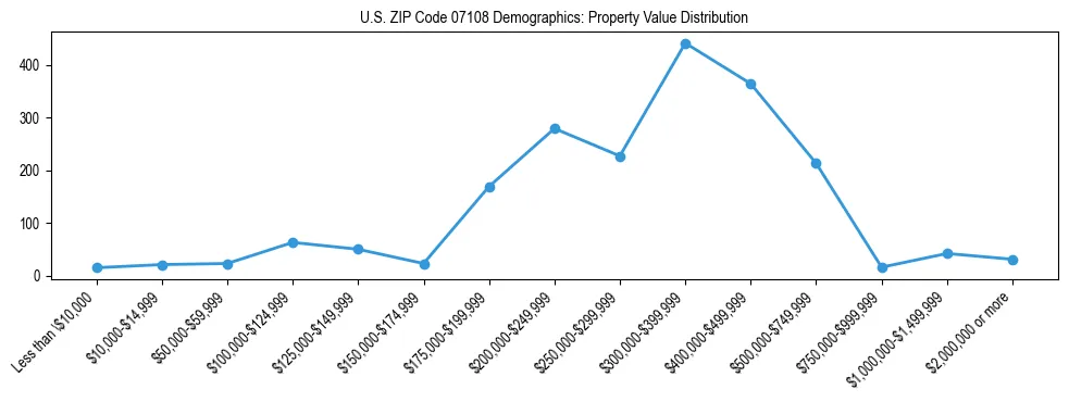 Line chart showing the distribution of property values for owner-occupied housing units in US ZIP Code 07108.