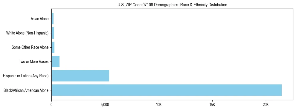 Race and Ethnicity Distribution Chart for US ZIP Code 07108
