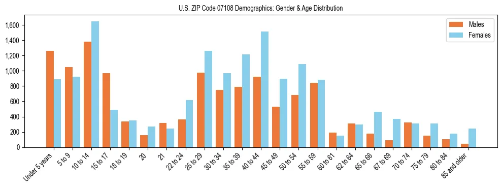Bar chart showing the population distribution of US ZIP Code 07108 by age group and gender, based on 2023 ACS data.