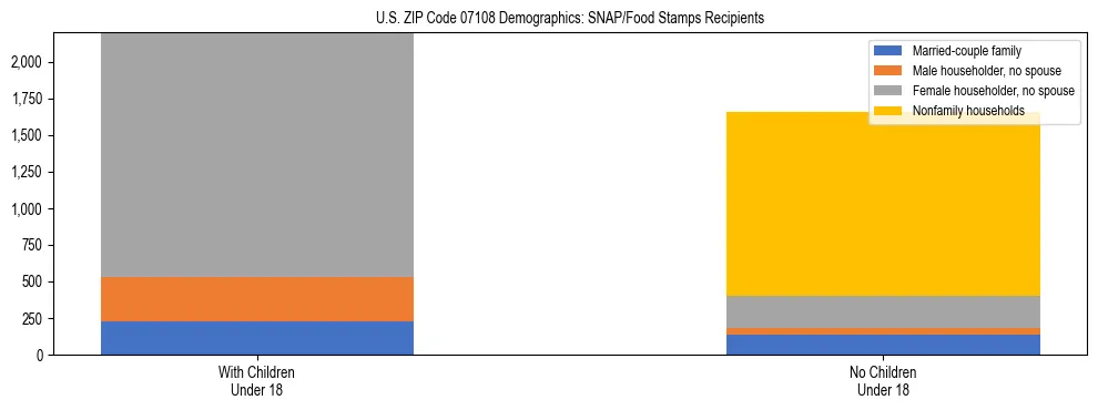 Stacked bar chart showing SNAP/Food Stamps recipient household composition by presence of children under 18 in US ZIP Code 07108, based on 2023 ACS data.