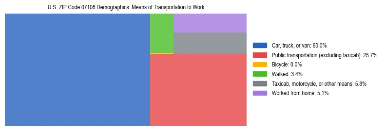 Treemap showing means of transportation to work distribution in US ZIP Code 07108.