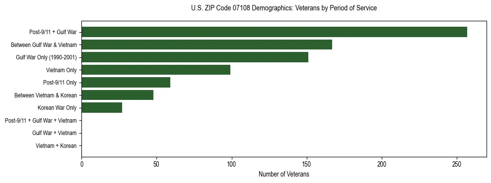 Horizontal bar chart showing veteran distribution by period of military service in US ZIP Code 07108, based on 2023 ACS data.