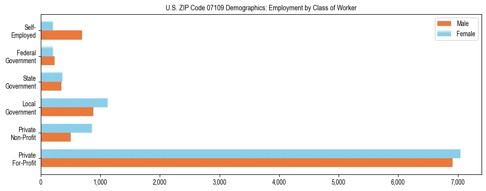 Horizontal bar chart showing employment distribution by class of worker and gender in US ZIP Code 07109, based on 2023 ACS data.