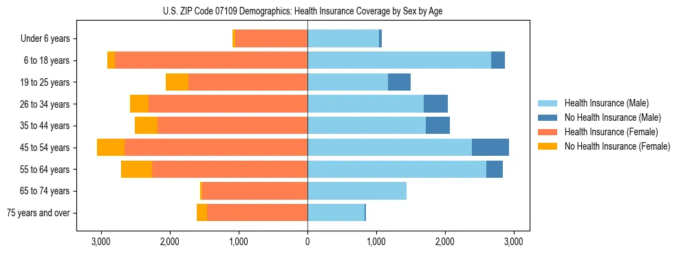 Pyramid chart showing health insurance coverage by age and sex in US ZIP Code 07109.