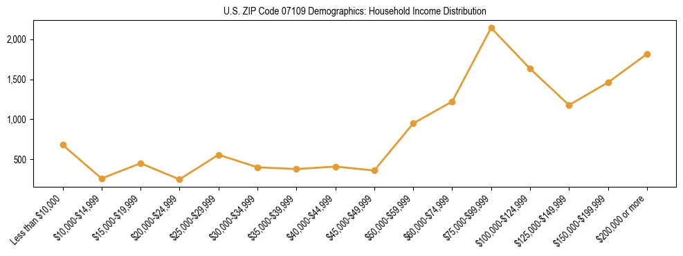 Horizontal bar chart showing household income distribution in US ZIP Code 07109.