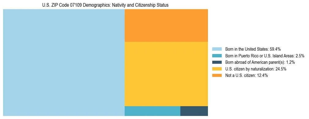 Treemap showing the population distribution by nativity and citizenship status in US ZIP Code 07109 based on U.S. Census data.