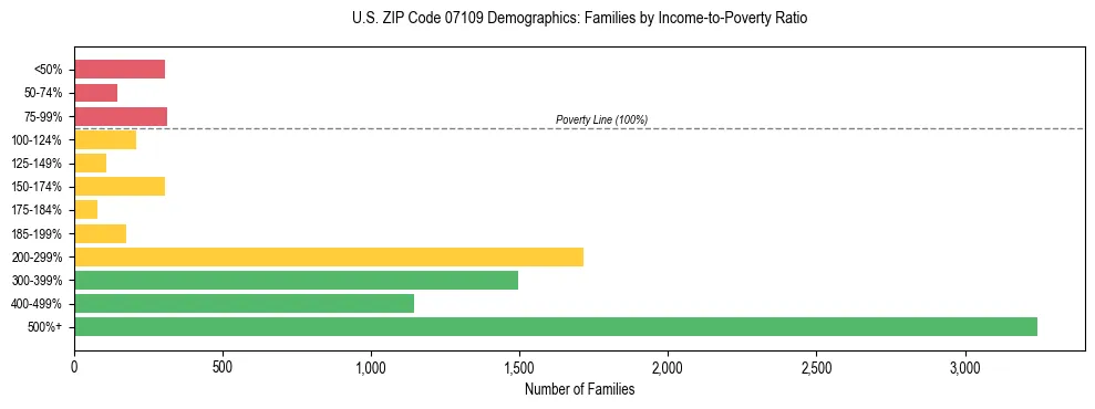 Horizontal bar chart showing family distribution by income-to-poverty ratio in US ZIP Code 07109, based on 2023 ACS data.