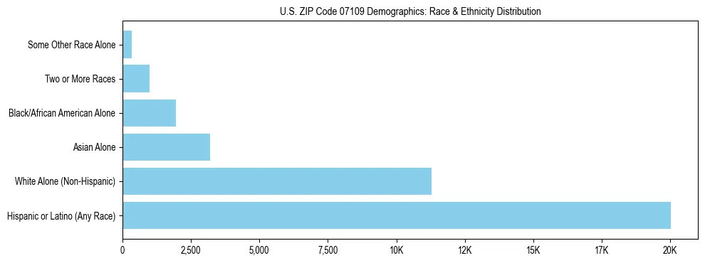 Race and Ethnicity Distribution Chart for US ZIP Code 07109