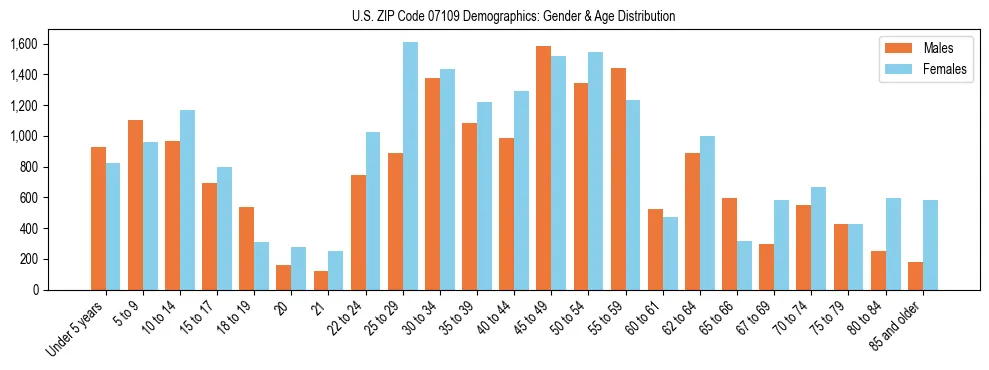 Bar chart showing the population distribution of US ZIP Code 07109 by age group and gender, based on 2023 ACS data.