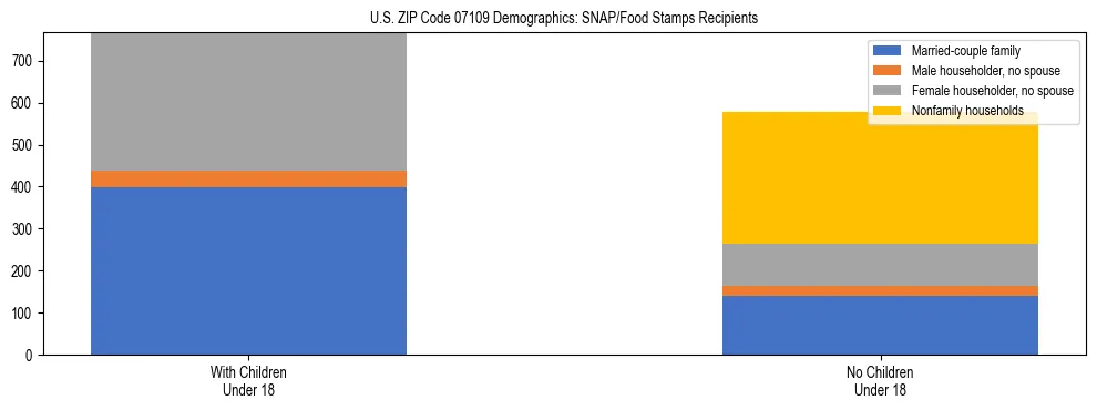 Stacked bar chart showing SNAP/Food Stamps recipient household composition by presence of children under 18 in US ZIP Code 07109, based on 2023 ACS data.