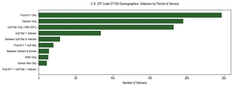 Horizontal bar chart showing veteran distribution by period of military service in US ZIP Code 07109, based on 2023 ACS data.