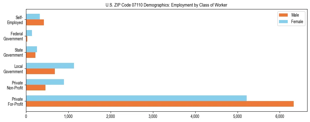 Horizontal bar chart showing employment distribution by class of worker and gender in US ZIP Code 07110, based on 2023 ACS data.