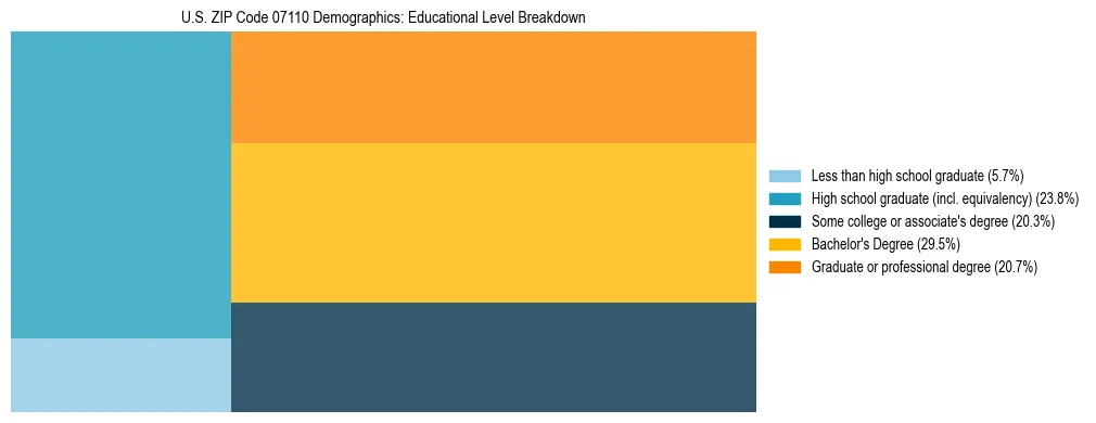 Treemap chart illustrating the educational attainment breakdown for population 25 years and over in US ZIP Code 07110.