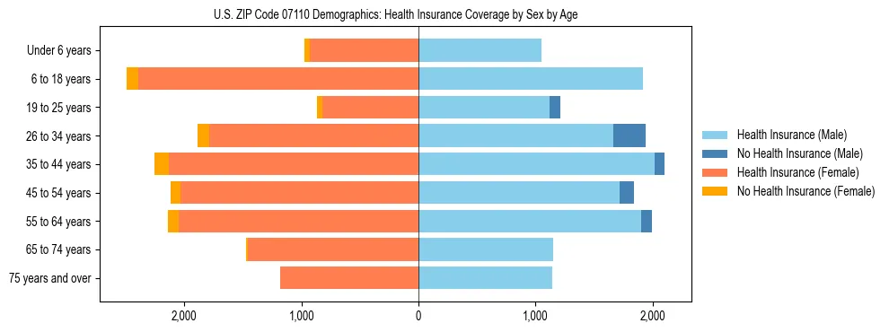 Pyramid chart showing health insurance coverage by age and sex in US ZIP Code 07110.
