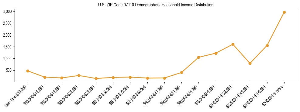 Horizontal bar chart showing household income distribution in US ZIP Code 07110.