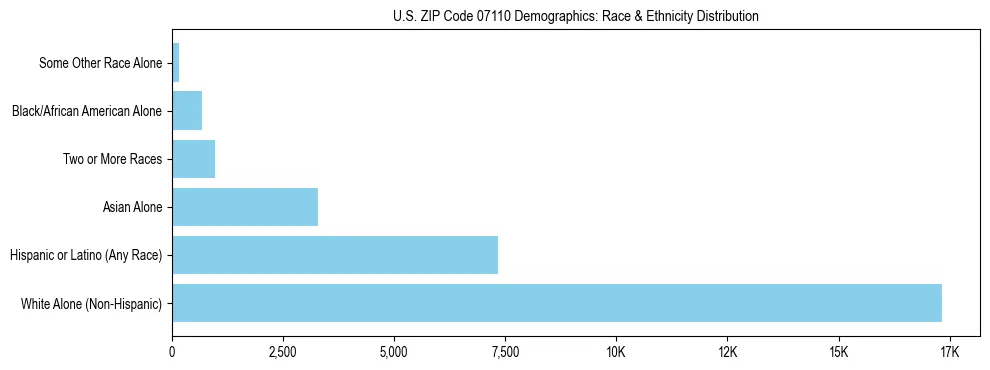 Race and Ethnicity Distribution Chart for US ZIP Code 07110