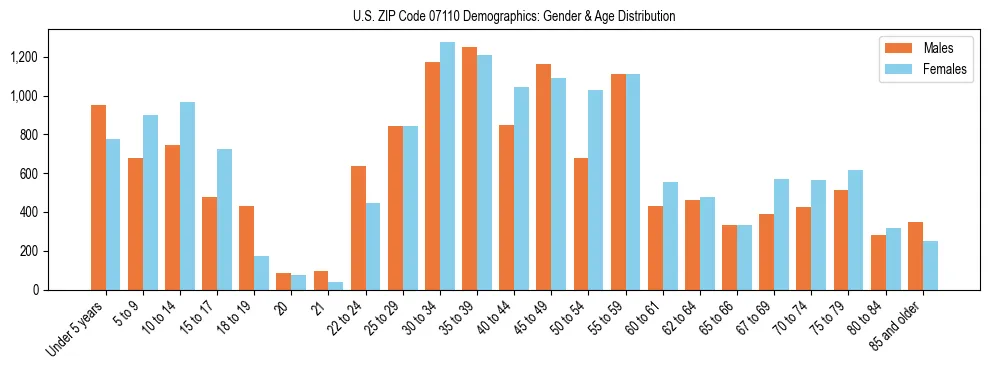 Bar chart showing the population distribution of US ZIP Code 07110 by age group and gender, based on 2023 ACS data.