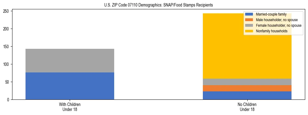 Stacked bar chart showing SNAP/Food Stamps recipient household composition by presence of children under 18 in US ZIP Code 07110, based on 2023 ACS data.