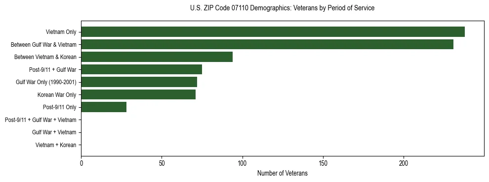 Horizontal bar chart showing veteran distribution by period of military service in US ZIP Code 07110, based on 2023 ACS data.
