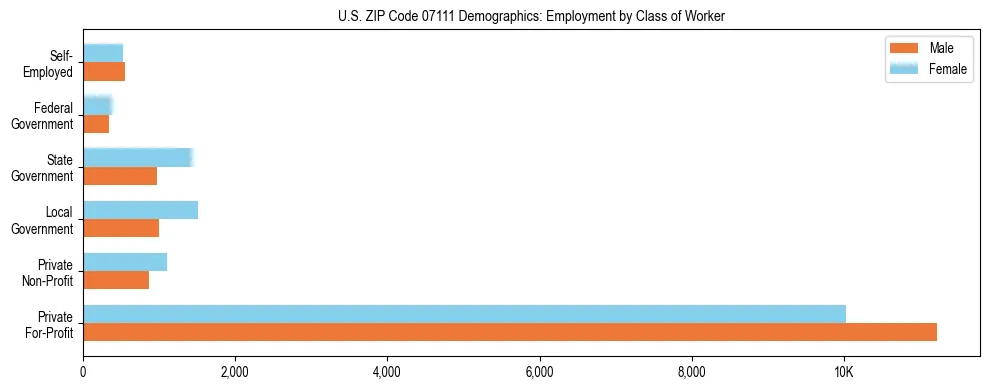 Horizontal bar chart showing employment distribution by class of worker and gender in US ZIP Code 07111, based on 2023 ACS data.