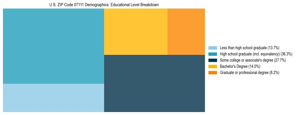 Treemap chart illustrating the educational attainment breakdown for population 25 years and over in US ZIP Code 07111.