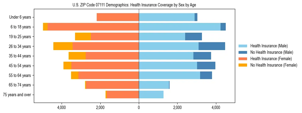 Pyramid chart showing health insurance coverage by age and sex in US ZIP Code 07111.