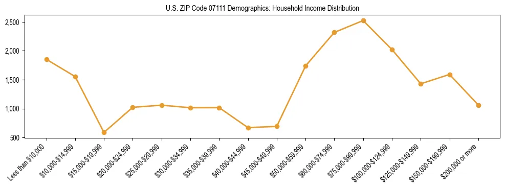 Horizontal bar chart showing household income distribution in US ZIP Code 07111.