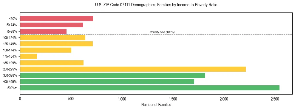 Horizontal bar chart showing family distribution by income-to-poverty ratio in US ZIP Code 07111, based on 2023 ACS data.
