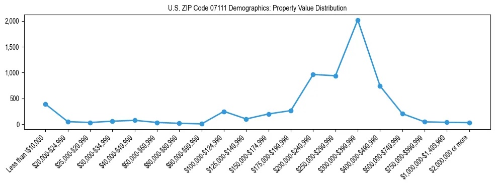 Line chart showing the distribution of property values for owner-occupied housing units in US ZIP Code 07111.