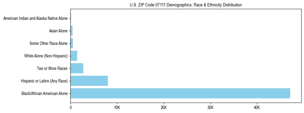 Race and Ethnicity Distribution Chart for US ZIP Code 07111