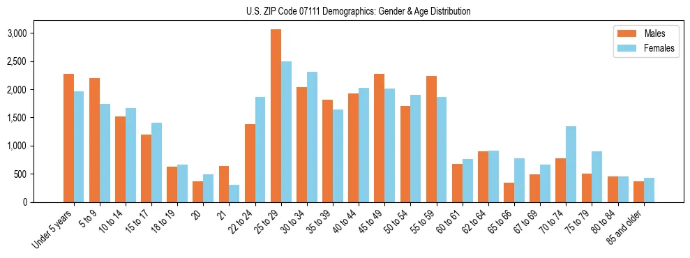 Bar chart showing the population distribution of US ZIP Code 07111 by age group and gender, based on 2023 ACS data.