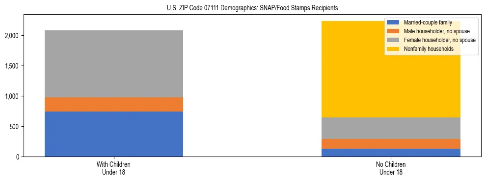 Stacked bar chart showing SNAP/Food Stamps recipient household composition by presence of children under 18 in US ZIP Code 07111, based on 2023 ACS data.