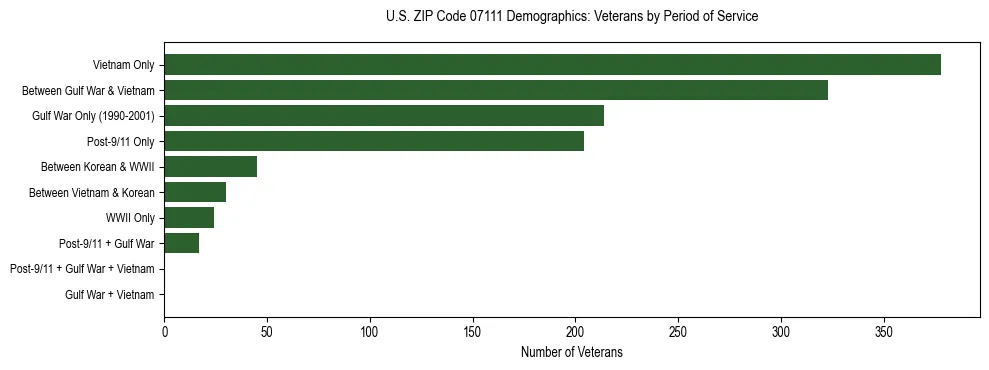 Horizontal bar chart showing veteran distribution by period of military service in US ZIP Code 07111, based on 2023 ACS data.