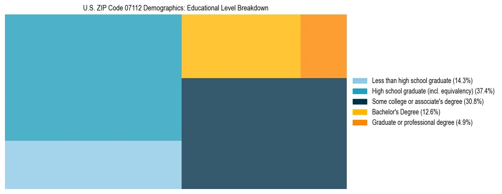 Treemap chart illustrating the educational attainment breakdown for population 25 years and over in US ZIP Code 07112.