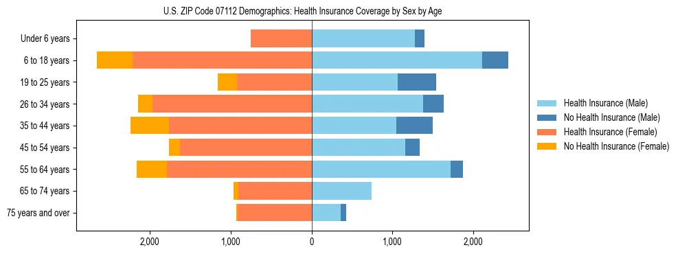 Pyramid chart showing health insurance coverage by age and sex in US ZIP Code 07112.