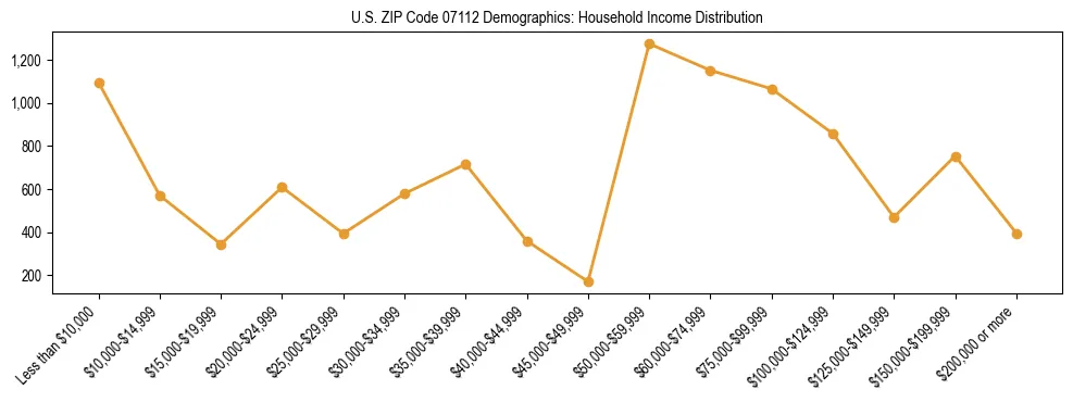 Horizontal bar chart showing household income distribution in US ZIP Code 07112.