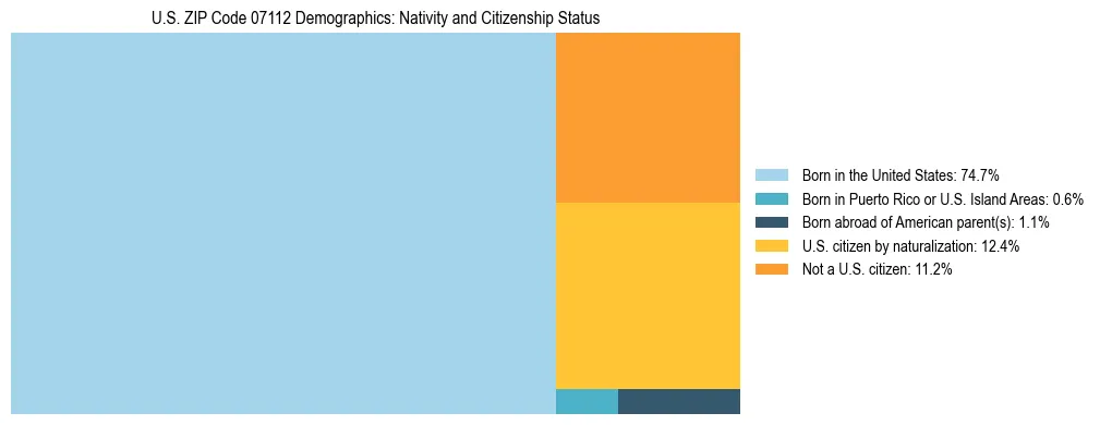 Treemap showing the population distribution by nativity and citizenship status in US ZIP Code 07112 based on U.S. Census data.