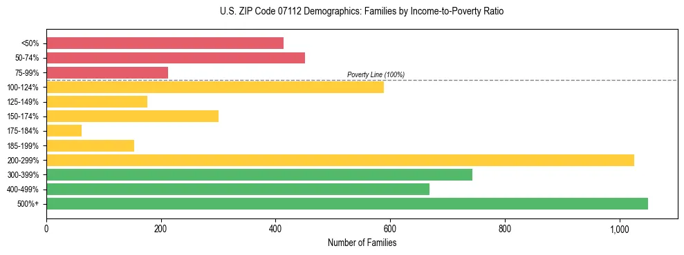Horizontal bar chart showing family distribution by income-to-poverty ratio in US ZIP Code 07112, based on 2023 ACS data.