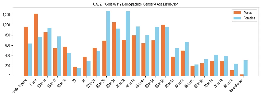 Bar chart showing the population distribution of US ZIP Code 07112 by age group and gender, based on 2023 ACS data.