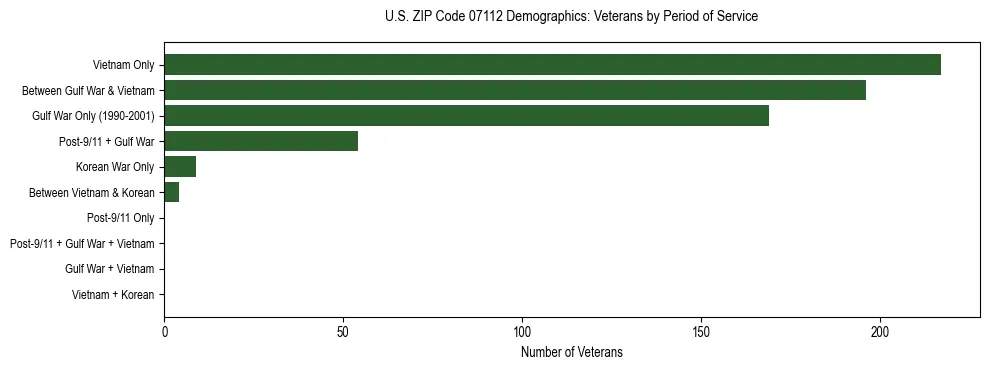 Horizontal bar chart showing veteran distribution by period of military service in US ZIP Code 07112, based on 2023 ACS data.
