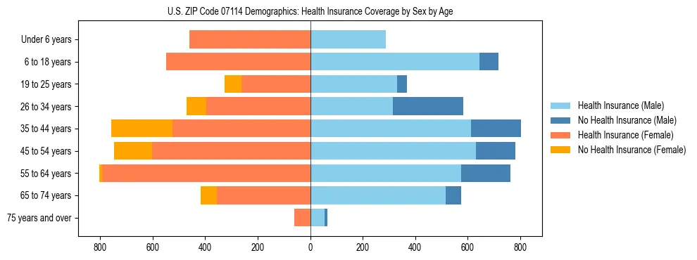 Pyramid chart showing health insurance coverage by age and sex in US ZIP Code 07114.
