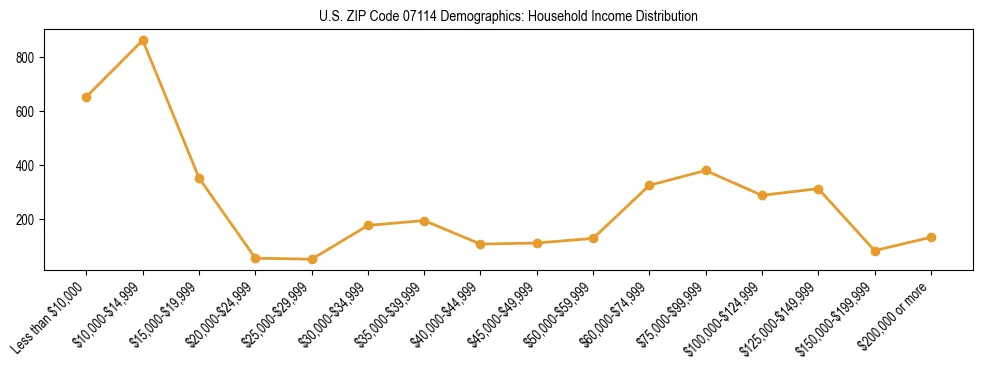 Horizontal bar chart showing household income distribution in US ZIP Code 07114.