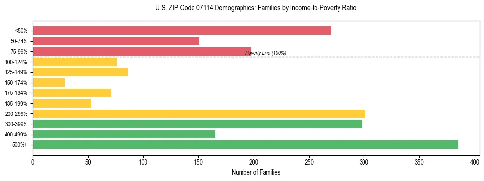 Horizontal bar chart showing family distribution by income-to-poverty ratio in US ZIP Code 07114, based on 2023 ACS data.