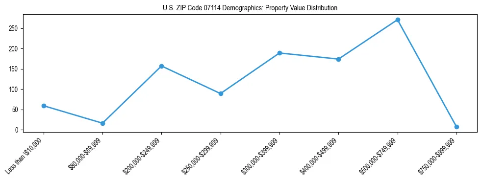 Line chart showing the distribution of property values for owner-occupied housing units in US ZIP Code 07114.