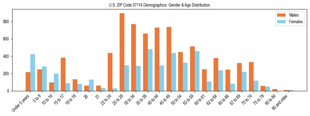 Bar chart showing the population distribution of US ZIP Code 07114 by age group and gender, based on 2023 ACS data.